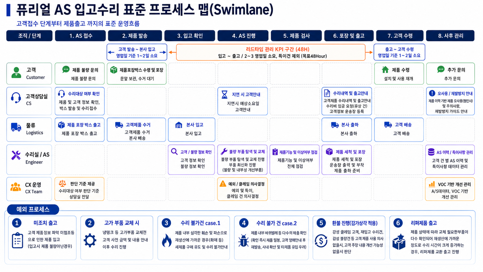 퓨리얼 AS 입고수리 고객 여정 로드맵: 접수, 제품발송, 입고확인, 기술진단, 견적 고객협의, 수리, 품질검사, 출고, 수령, 사후관리